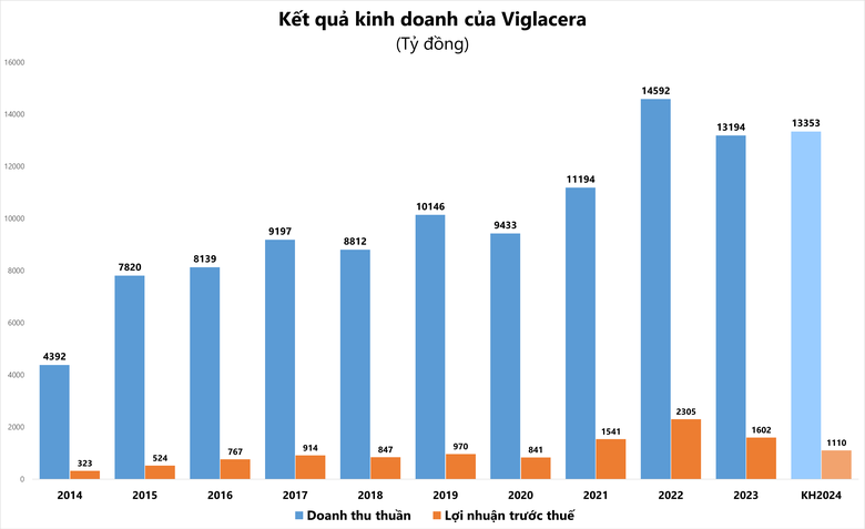 Viglacera đặt kế hoạch kinh doanh 2024 