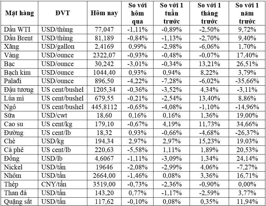 Thị trường ngày 01/6: Giá vàng ghi nhận tăng tháng thứ 4 liên tiếp, dầu có tháng giảm mạnh nhất kể từ tháng 12/2023- Ảnh 2.