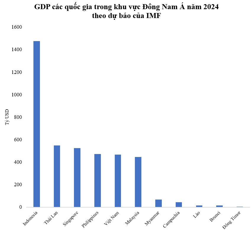 Theo dự báo mới nhất, GDP Việt Nam 2024 đứng thứ mấy Đông Nam Á, châu Á, và thế giới?- Ảnh 2.