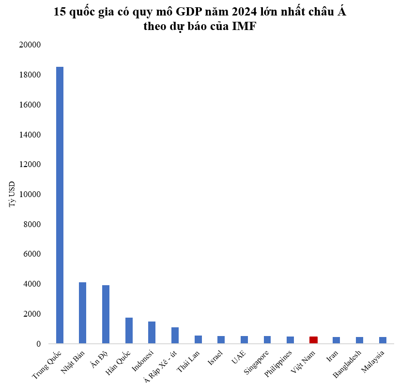 Theo dự báo mới nhất, GDP Việt Nam 2024 đứng thứ mấy Đông Nam Á, châu Á, và thế giới?- Ảnh 3.