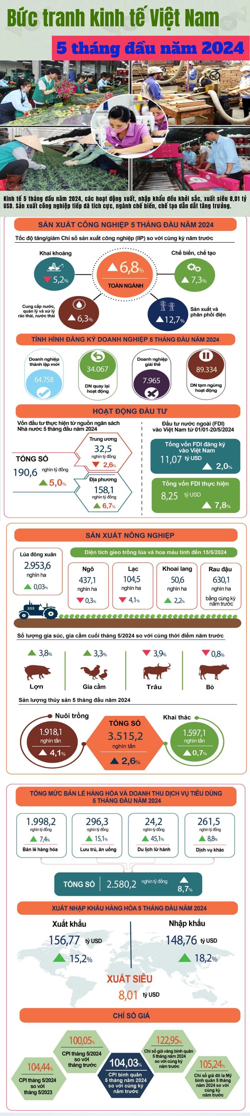 Infographic: Kinh tế 5 tháng đầu năm có nhiều chỉ số tích cực- Ảnh 1.