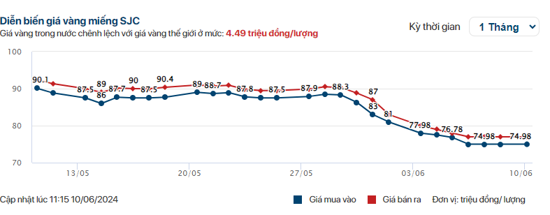 Giá vàng SJC từng được dự báo sẽ chạm mốc 100 triệu đồng/lượng, giờ thế nào?- Ảnh 1.