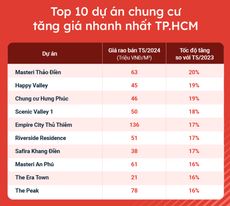Lộ diện 10 chung cư được săn lùng nhiều nhất hiện nay, có dự án ở Hà Nội giá bán tăng gần 70%- Ảnh 2.