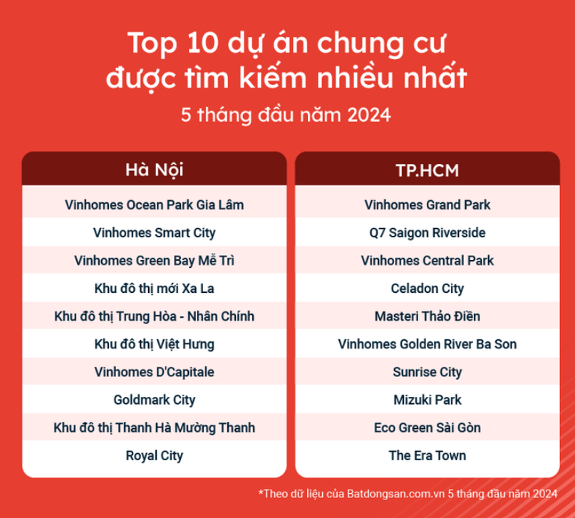 Lộ diện 10 chung cư được săn lùng nhiều nhất hiện nay, có dự án ở Hà Nội giá bán tăng gần 70%- Ảnh 1.