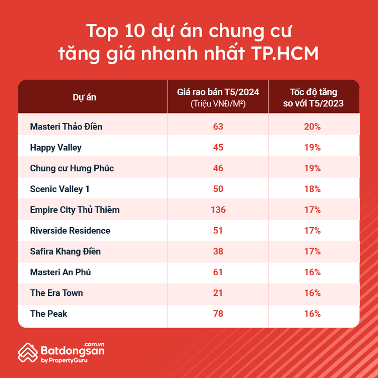 3 khu đô thị của ông Thản lọt top 10 dự án chung cư tăng giá nhanh nhất Hà Nội- Ảnh 2.