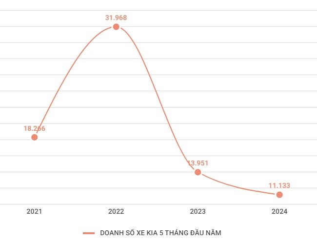 Đua doanh số thị trường ô tô Việt: Toyota ‘bứt tốc’, 1 thương hiệu ‘quốc dân’ bắt đầu hụt hơi- Ảnh 3.