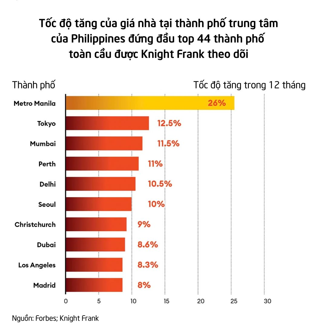 Thị trường bất động sản 'hot' nhất thế giới nằm ở một quốc gia Đông Nam Á: Giá nhà tăng 26% trong 12 tháng, người nước ngoài cũng đổ xô đến mua những căn chung cư hàng triệu USD- Ảnh 2.