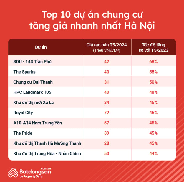 3 khu đô thị của ông Thản lọt top 10 dự án chung cư tăng giá nhanh nhất Hà Nội- Ảnh 1.