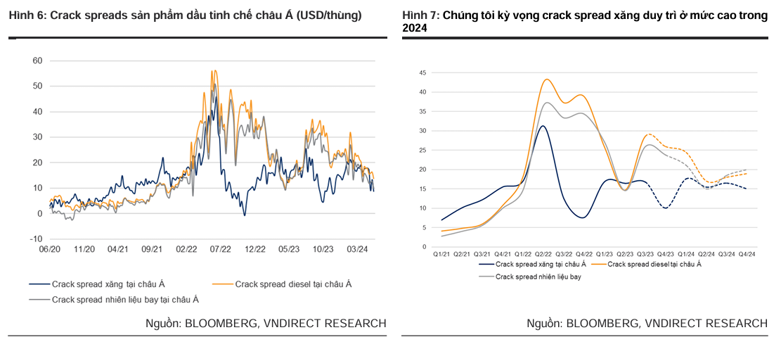 Những áp lực cho lợi nhuận của Lọc hóa dầu Bình Sơn (BSR) trong năm 2024- Ảnh 3.