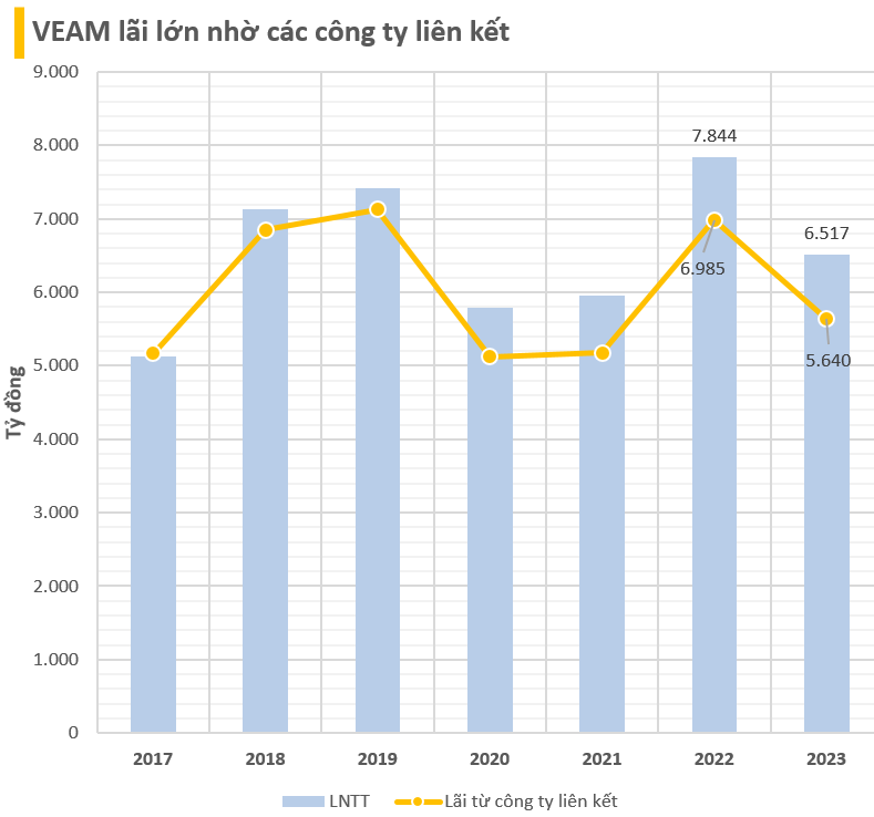 Dù có nhiều đời lãnh đạo bị khởi tố, vì sao công ty Nhà nước có vốn hóa hơn 60.000 tỷ vẫn lãi đều đặn 5.000 - 7.000 tỷ mỗi năm- Ảnh 2.