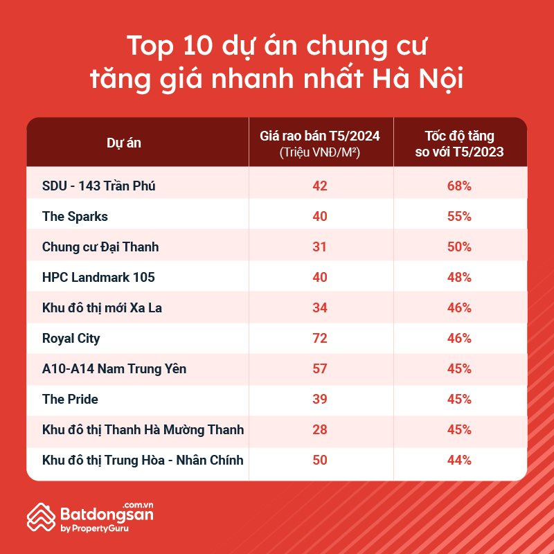 Nhiều dự án chung cư tại Hà Nội đã tăng giá trên 40% trong vòng 1 năm qua
- Ảnh 1.