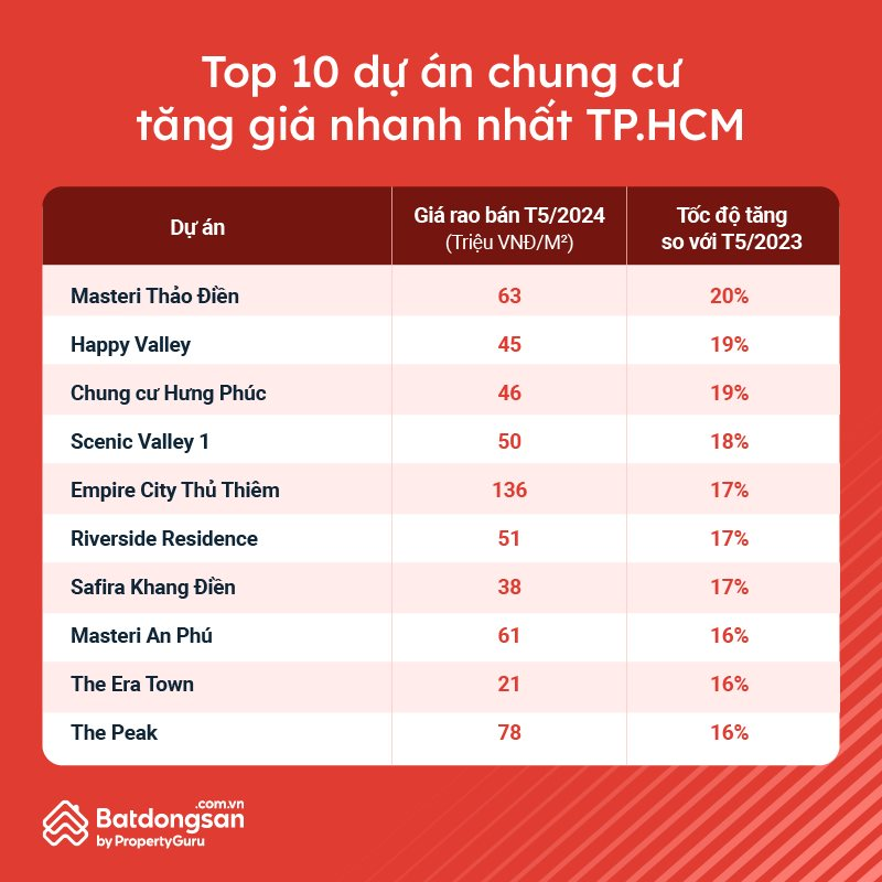 Nhiều dự án chung cư tại Hà Nội đã tăng giá trên 40% trong vòng 1 năm qua
- Ảnh 2.