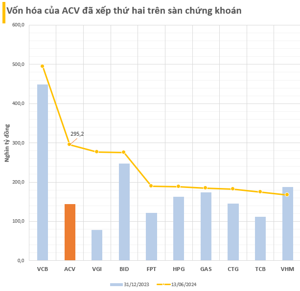 Cổ phiếu tăng hơn 100%, vốn hóa của 'gã khổng lồ' hàng không Việt Nam vươn lên vị trí thứ hai trên sàn chứng khoán, chỉ còn kém Vietcombank- Ảnh 2.