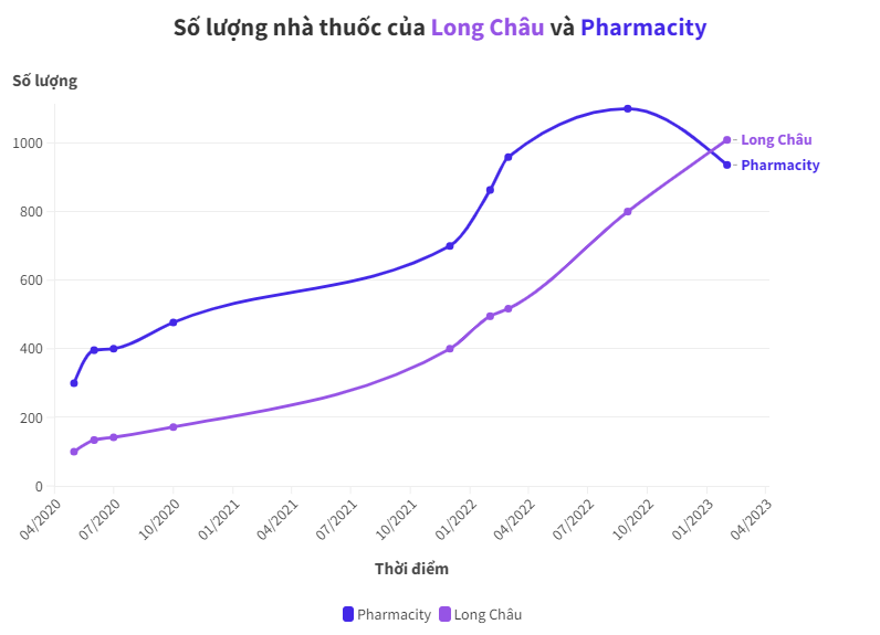18 tháng 'lạc đường', 2 lần thay CEO, Pharmacity tính lấy lại vị thế số 1 từ Long Châu thế nào?- Ảnh 2.