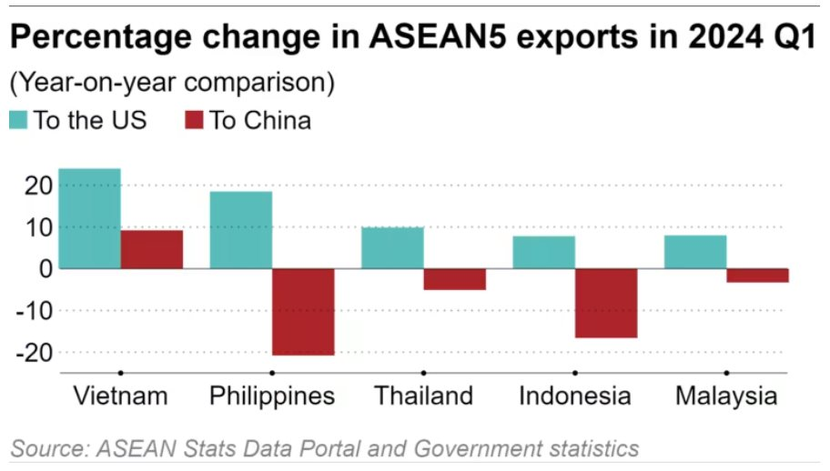 Mỹ trở thành thị trường xuất khẩu lớn nhất của ASEAN, Việt Nam gấp đôi Thái Lan, Singapore, dẫn đầu danh sách trong quý 1- Ảnh 3.