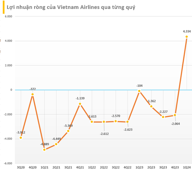 Vietnam Airlines đưa cổ đông 'bay cao' một tuần trước thềm ĐHCĐ thường niên 2024: Cổ phiếu tăng trần lên mức giá cao nhất 5 năm, vốn hóa tăng hơn 41.000 tỷ- Ảnh 2.