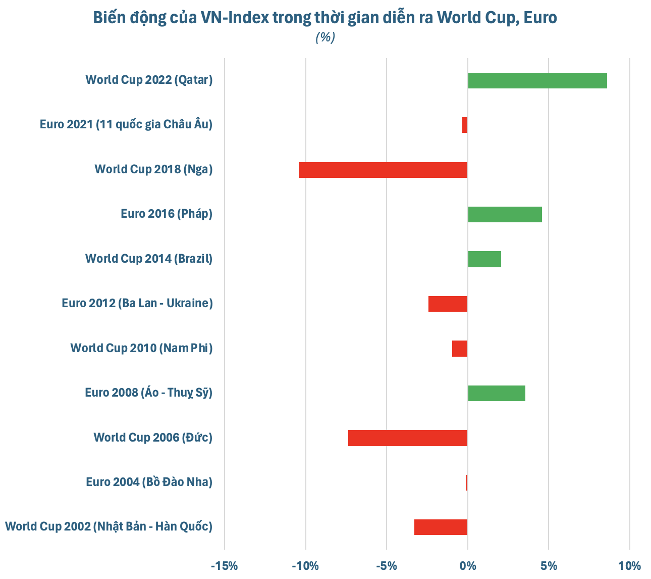 Ngỡ ngàng "tỷ số đối đầu" giữa chứng khoán Việt Nam và các kỳ Euro, World Cup