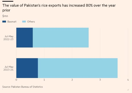 Ấn Độ cấm xuất khẩu, một quốc gia có diện tích gấp 2 lần Việt Nam bất ngờ trở thành 'thủ phủ' gạo mới của thế giới, cung cấp hơn 5 triệu tấn ra thị trường toàn cầu- Ảnh 2.