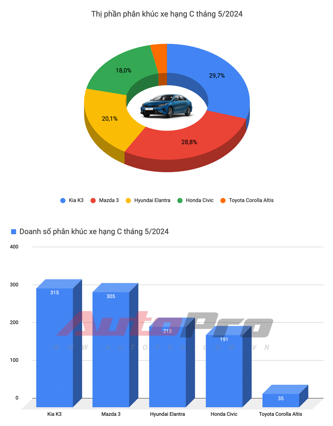 Kia K3 liên tục giảm giá: Ở đại lý nay chỉ ngang Hyundai Accent Đặc biệt, bản cao nhất còn rẻ hơn Corolla Altis bản thấp nhất- Ảnh 5.