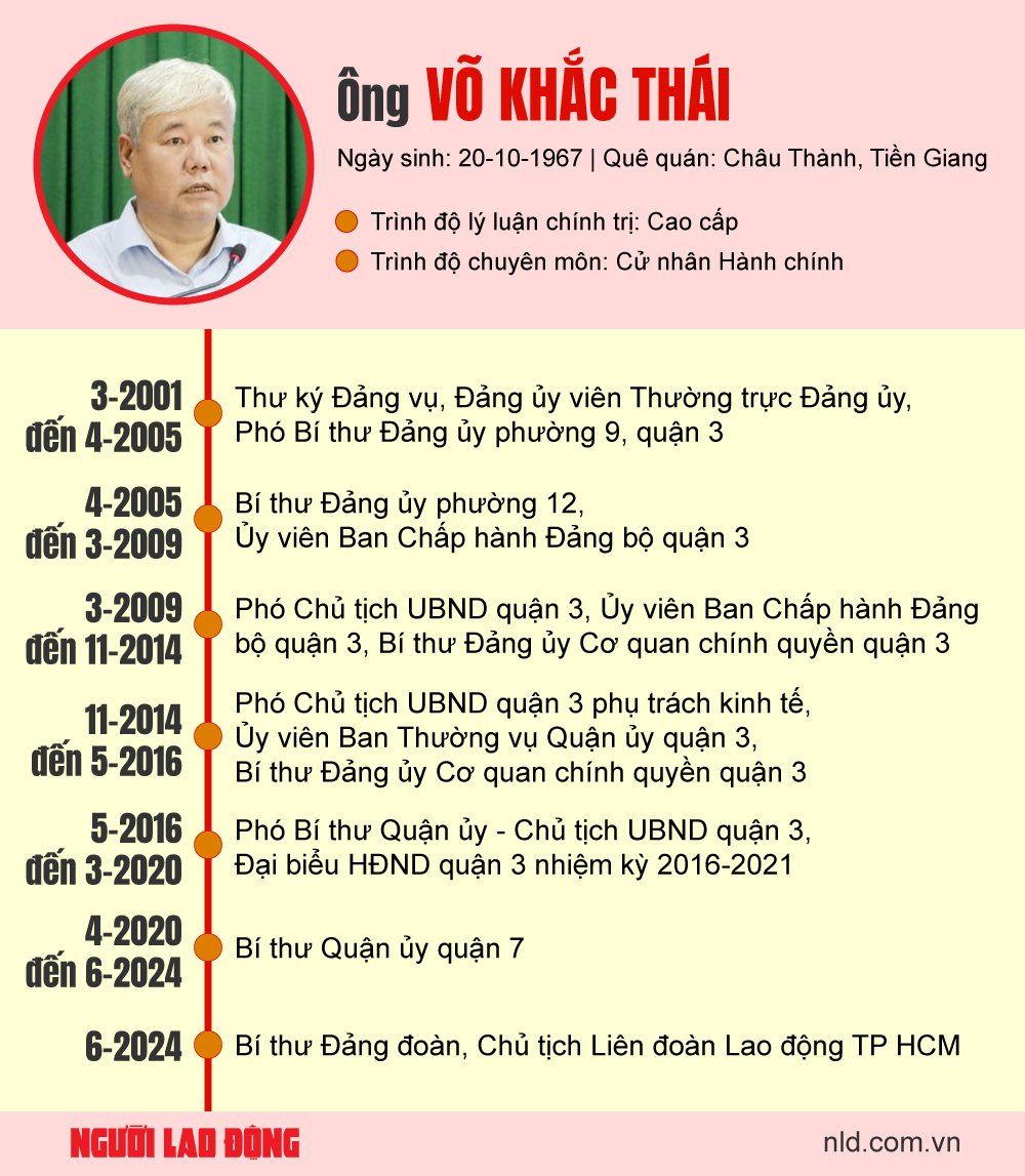 Ông Võ Khắc Thái giữ chức Chủ tịch LĐLĐ TP HCM- Ảnh 4.
