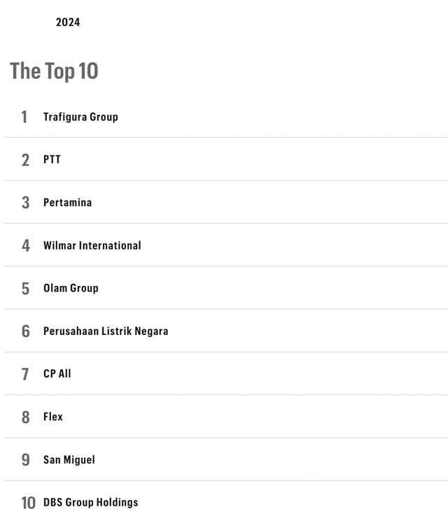 Lần đầu tiên Fortune công bố Top DN lớn nhất Đông Nam Á, điểm mặt 13 DN Việt lọt Top 100: Petrolimex, Vingroup, Thế giới Di động…- Ảnh 1.