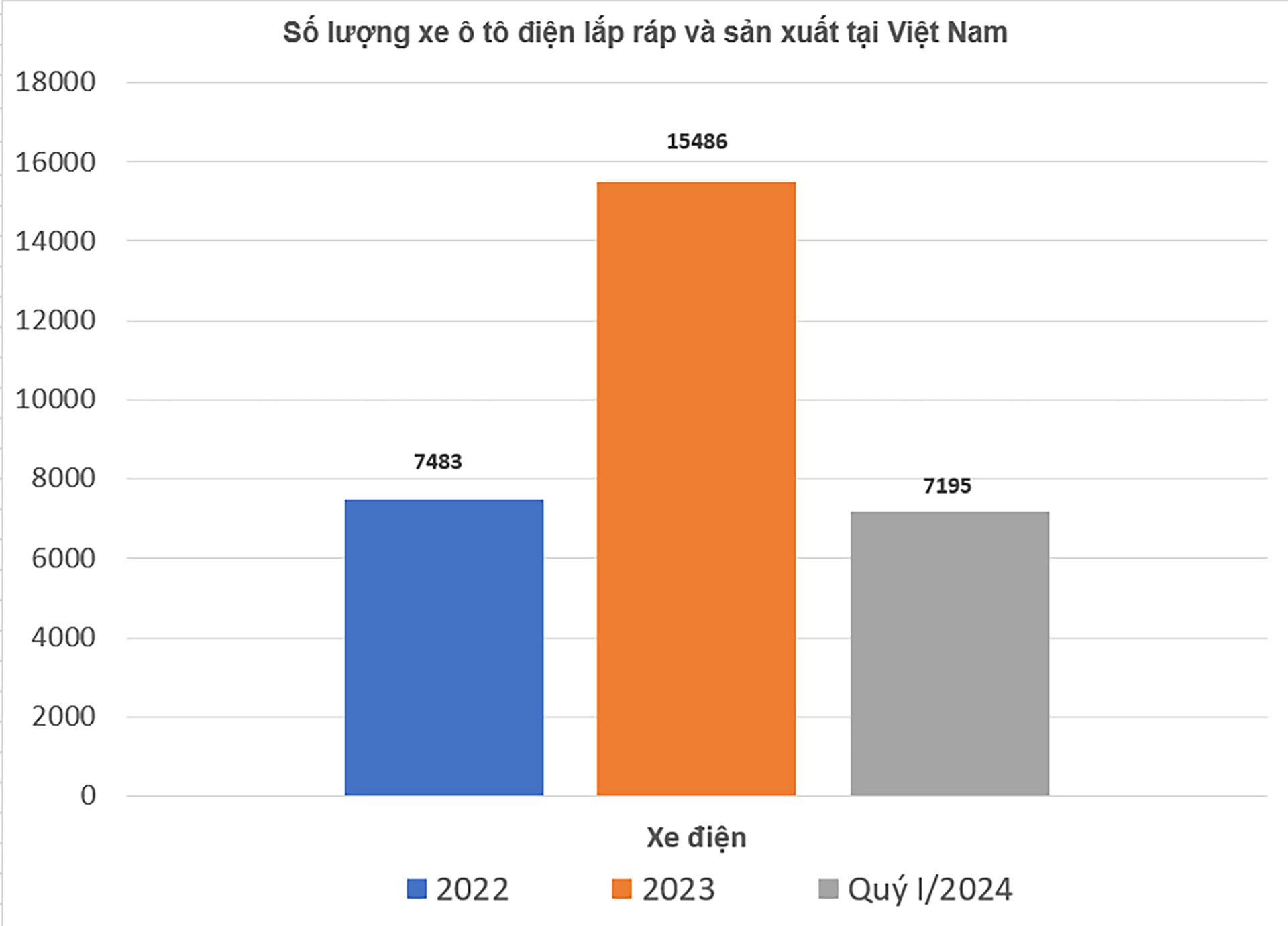 Lượng xe điện tăng nhanh trong 3 năm, Việt Nam giải bài toán trạm sạc thế nào?