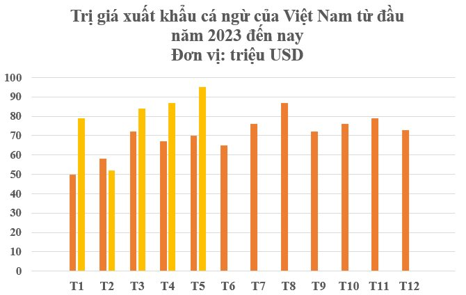 Siêu thực phẩm của Việt Nam được liên tục săn lùng: Thu gần 400 triệu trong 5 tháng, hơn 80 quốc gia khác 'đặt gạch' mua hàng- Ảnh 2.