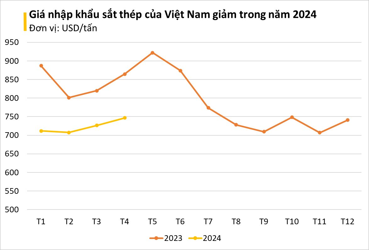 Ngập thị trường, Trung Quốc liên tục đưa một mặt hàng giá rẻ về Việt Nam: nhập khẩu tăng hơn 100%, nước ta sắp áp dụng biện pháp chống bán phá giá- Ảnh 1.