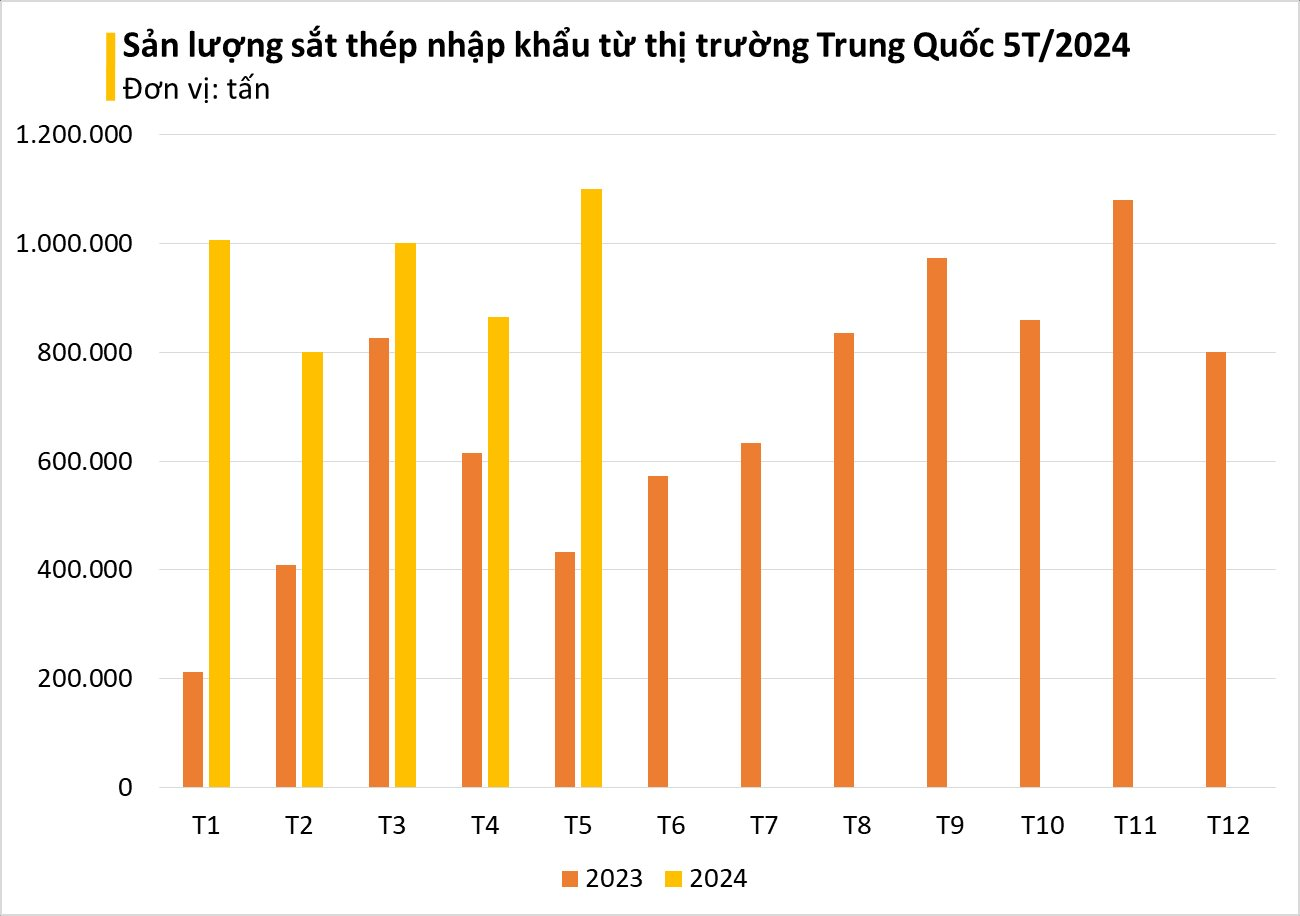 Ngập thị trường, Trung Quốc liên tục đưa một mặt hàng giá rẻ về Việt Nam: nhập khẩu tăng hơn 100%- Ảnh 2.