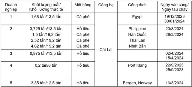 Diễn biến mới vụ hồ tiêu, cà phê xuất khẩu bị 