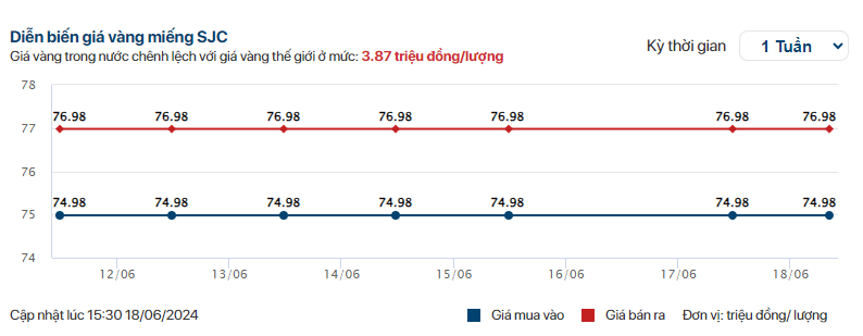 Mua vàng online: Vượt qua hàng nghìn người đặt mua thành công nhưng đến nhận vàng muộn 30 phút sẽ bị hủy- Ảnh 1.