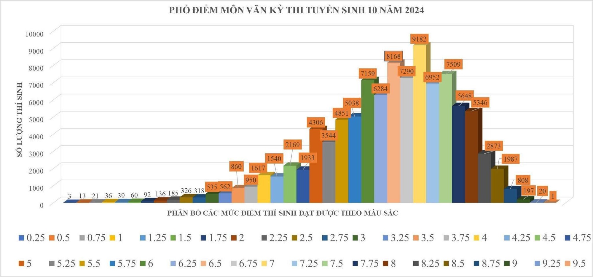 ĐÃ CÓ ĐIỂM THI LỚP 10 TP.HCM: Toán 56% bài thi dưới 5, tiếng Anh mưa điểm 10, còn Văn cao nhất 9,75!- Ảnh 1.