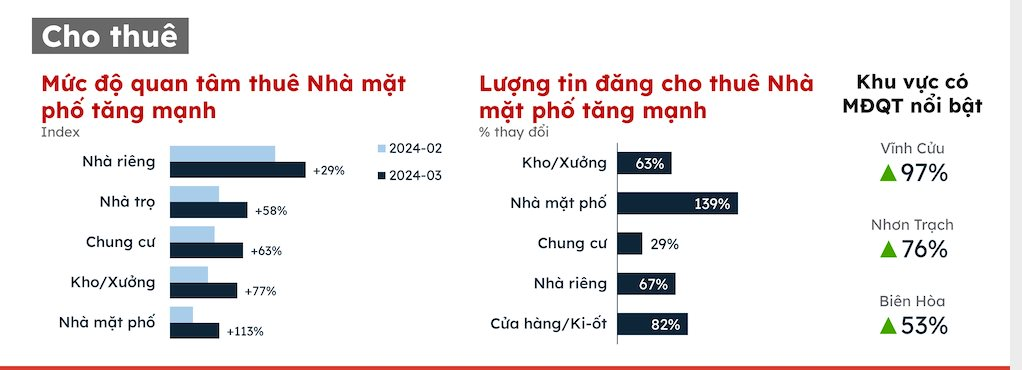 Mức độ quan tâm căn hộ thuê tại Đồng Nai tiếp tục tăng- Ảnh 1.