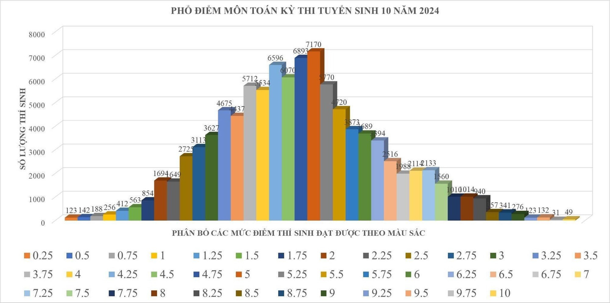 ĐÃ CÓ ĐIỂM THI LỚP 10 TP.HCM: Toán 56% bài thi dưới 5, tiếng Anh mưa điểm 10, còn Văn cao nhất 9,75!- Ảnh 3.