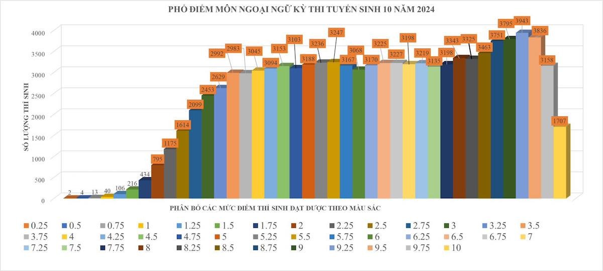 ĐÃ CÓ ĐIỂM THI LỚP 10 TP.HCM: Toán 56% bài thi dưới 5, tiếng Anh mưa điểm 10, còn Văn cao nhất 9,75!- Ảnh 2.