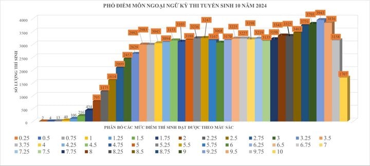 Hơn 1.700 thí sinh giành điểm tuyệt đối môn tiếng Anh thi lớp 10 TP.HCM- Ảnh 1.