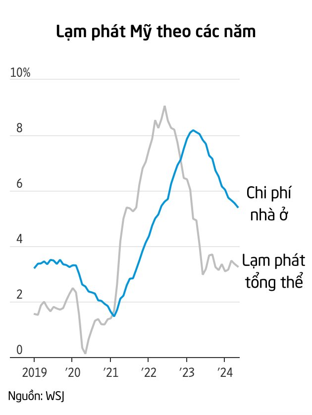 Một hạng mục trong lạm phát tăng 'chóng mặt', nỗ lực hạ lãi suất của Fed lại gặp 'đá tảng'- Ảnh 2.