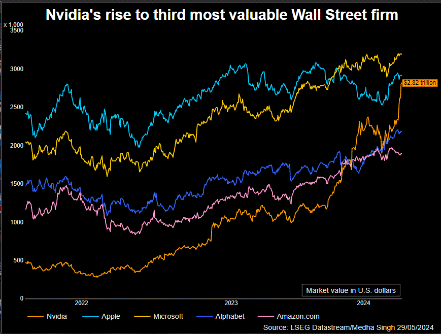 Nvidia sắp vượt qua Apple trở thành công ty giá trị lớn thứ hai thế giới- Ảnh 7.
