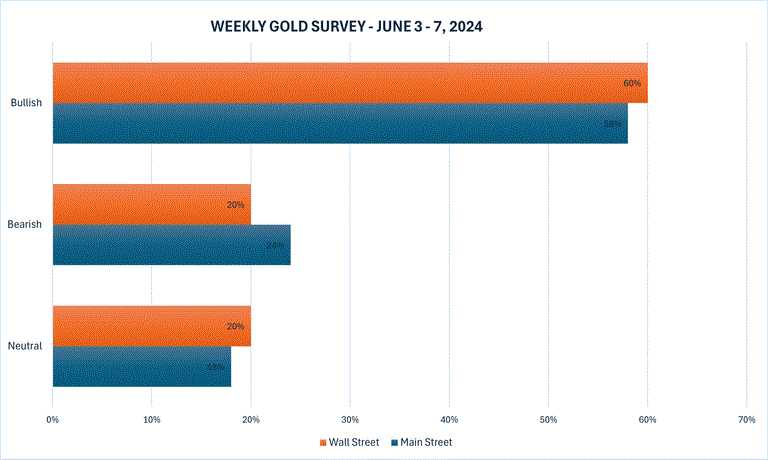 Cả giới phân tích và giới kinh doanh đều lạc quan về triển vọng giá vàng tuần đầu tháng 6- Ảnh 2.