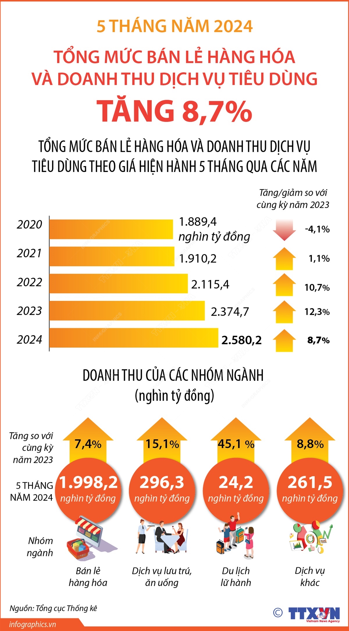 5 tháng năm 2024: Tổng mức bán lẻ hàng hóa và doanh thu dịch vụ tiêu dùng tăng 8,7%- Ảnh 1.