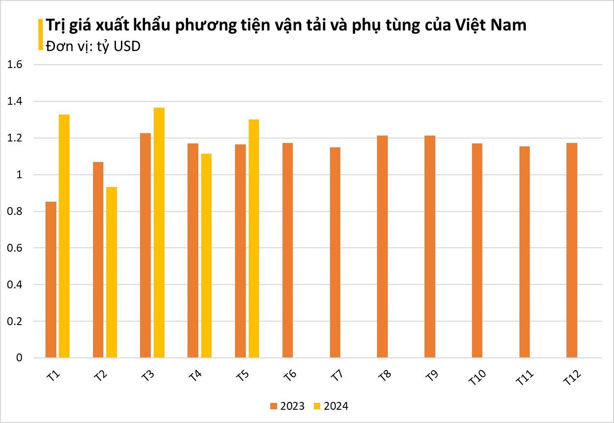 Một mặt hàng của Việt Nam vươn lên thành 'ngôi sao' xuất khẩu, nhiều cường quốc công nghiệp ô tô đua nhau chốt đơn- Ảnh 1.