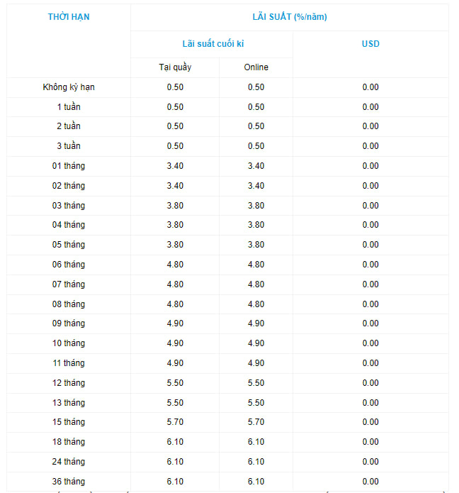 Gửi tiết kiệm ngân hàng nào được hưởng lãi suất từ 6%/năm trở lên?- Ảnh 1.