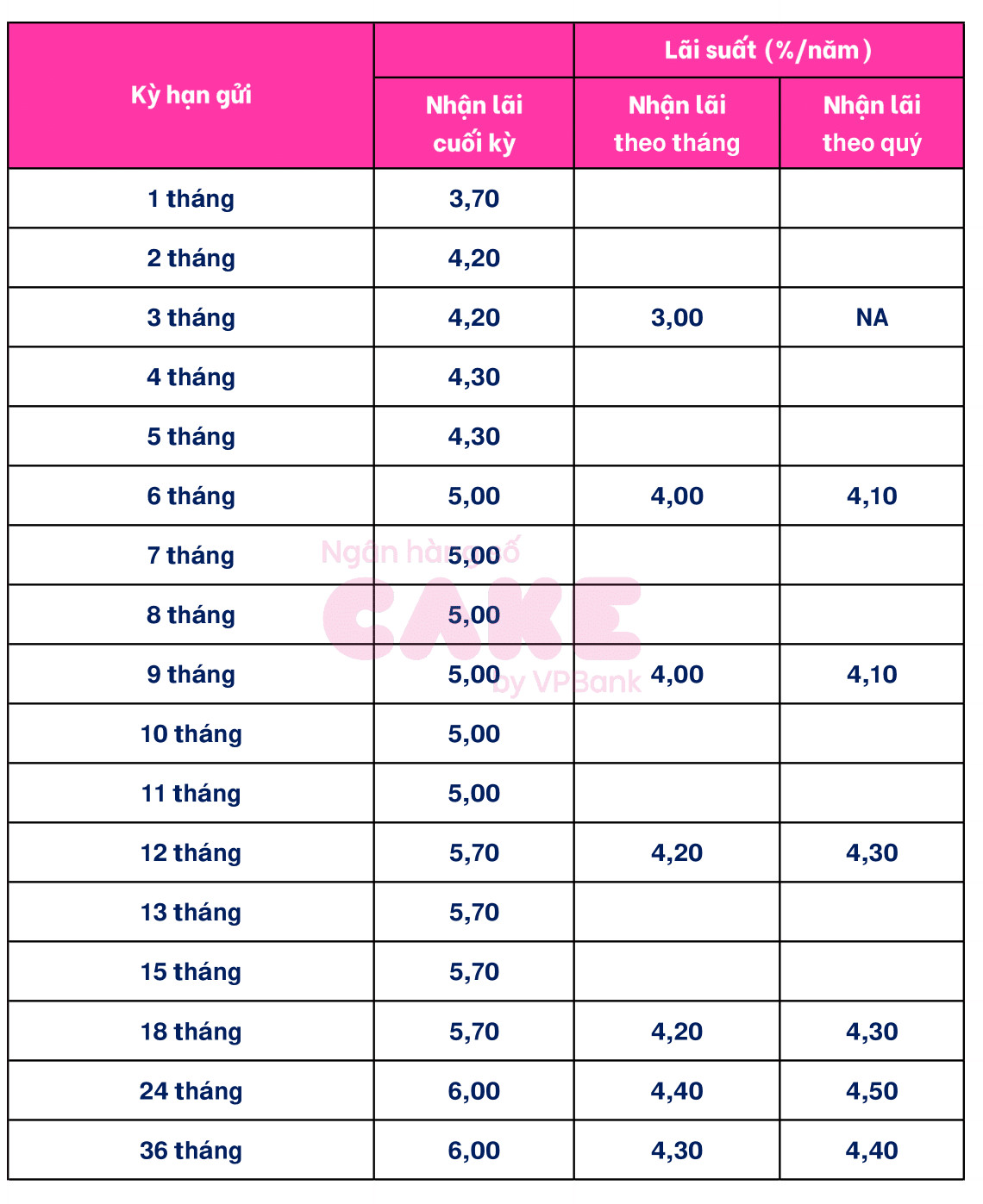 Gửi tiết kiệm ngân hàng nào được hưởng lãi suất từ 6%/năm trở lên?- Ảnh 4.