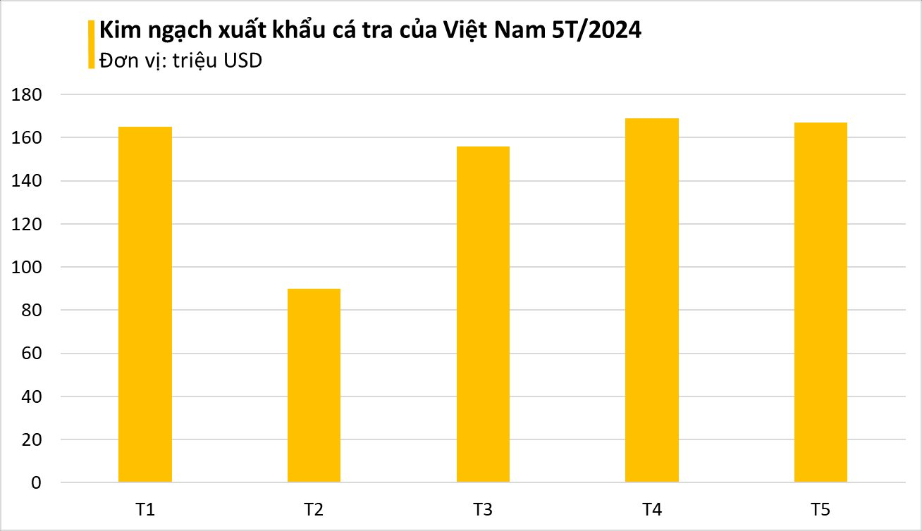 "Cá tỷ đô" của Việt Nam được Mỹ, Trung Quốc mê không lối thoát vì vừa rẻ vừa ngon: bỏ túi hơn 700 triệu USD, sản lượng đứng đầu thế giới- Ảnh 2.