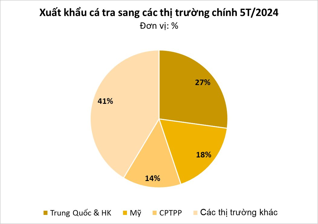 "Cá tỷ đô" của Việt Nam được Mỹ, Trung Quốc mê không lối thoát vì vừa rẻ vừa ngon: bỏ túi hơn 700 triệu USD, sản lượng đứng đầu thế giới- Ảnh 3.