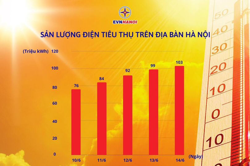 Chỉ trong tháng 6, mức tiêu thụ điện tại Hà Nội liên tục lập kỷ lục: EVN khuyến nghị gì?- Ảnh 1.