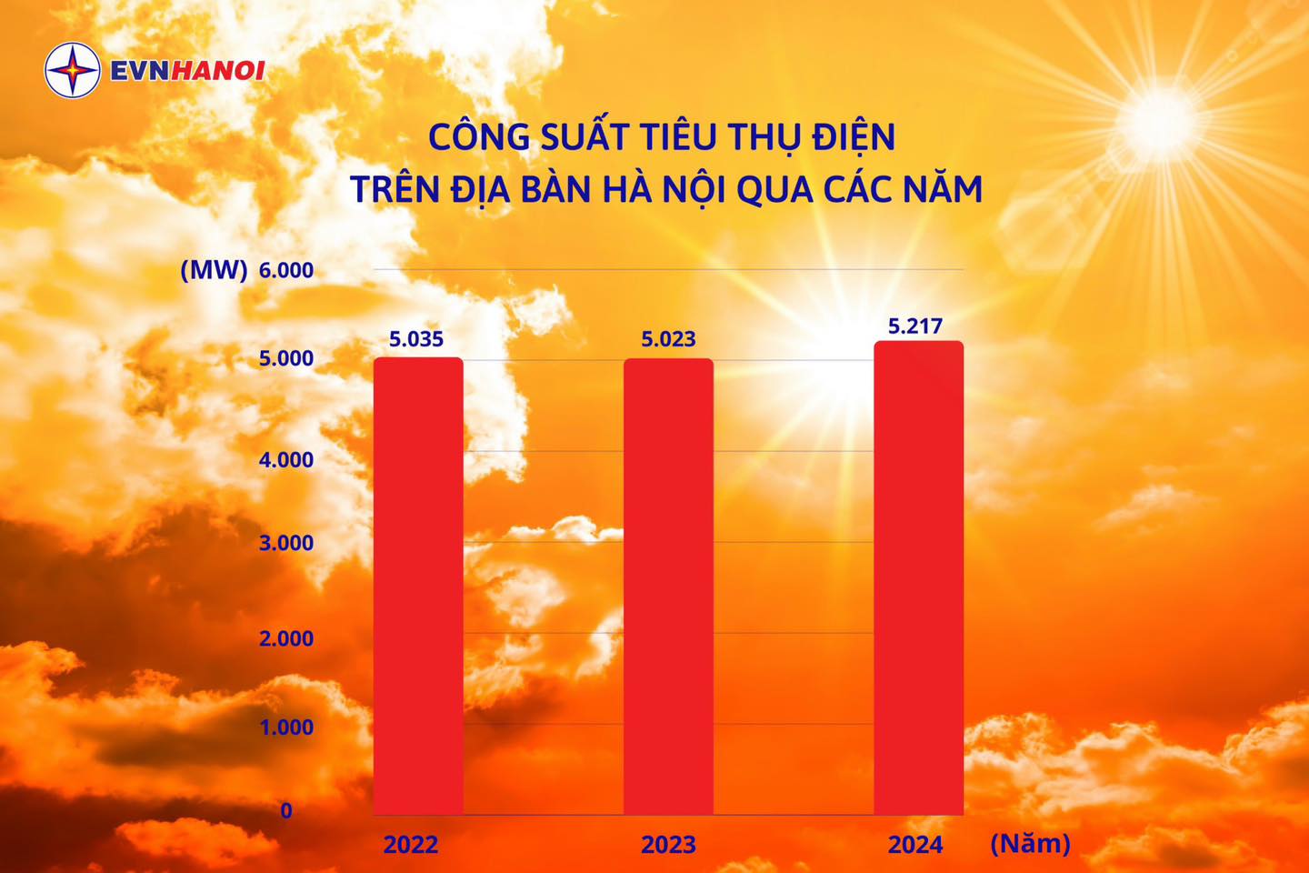 Chỉ trong tháng 6, mức tiêu thụ điện tại Hà Nội liên tục lập kỷ lục: EVN khuyến nghị gì?- Ảnh 2.