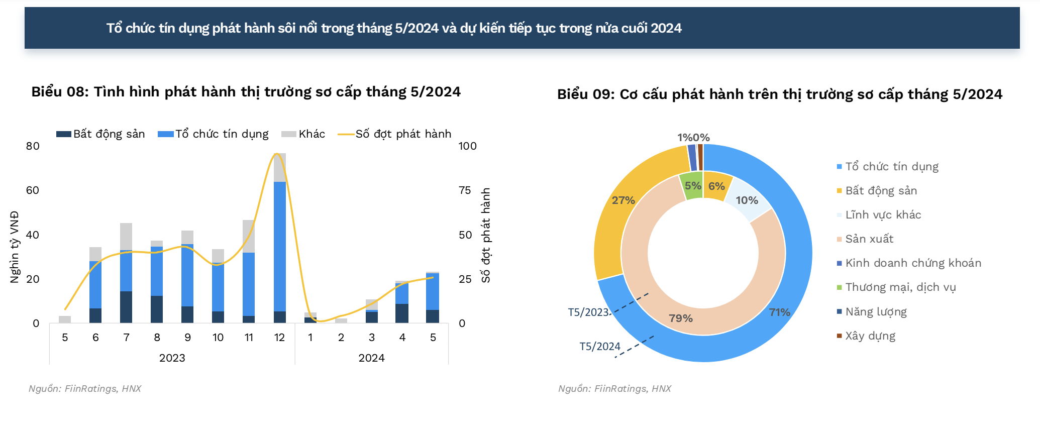 Vì sao ngân hàng đẩy mạnh phát hành trái phiếu?- Ảnh 1.