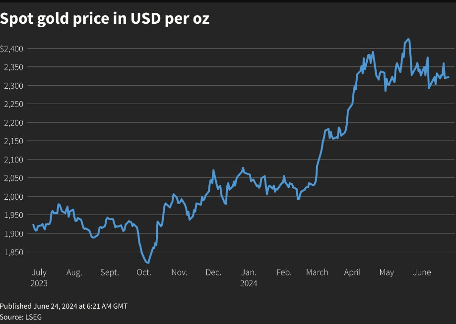 Giá vàng thế giới tăng, chờ đợi tín hiệu tích cực từ dữ liệu lạm phát và phát biểu của quan chức Fed- Ảnh 2.