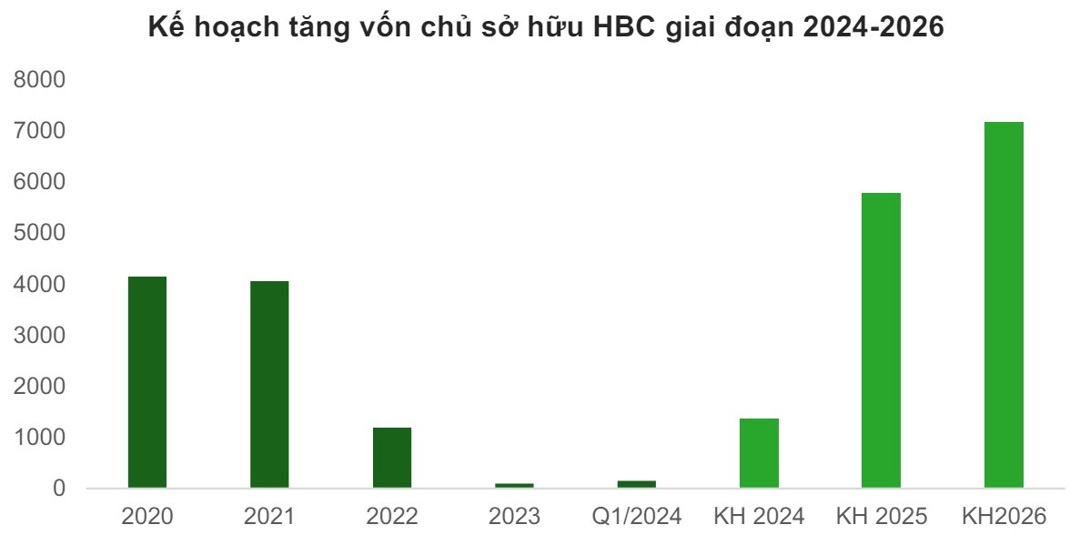 VCBS dự đoán Hòa Bình (HBC) có thể lỗ ròng 464 tỷ đồng trong năm 2024- Ảnh 5.